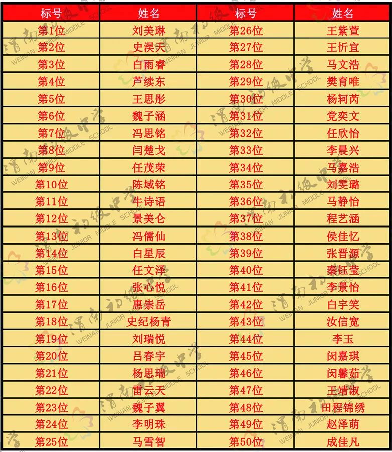渭南初级中学2019秋季招生摇号结果公示(图2)
