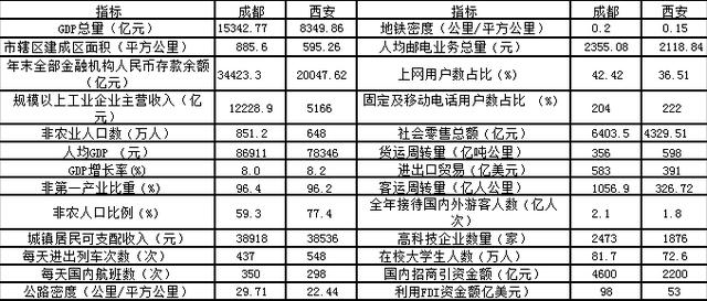 成都2017经济总量表格_个人简历表格模板(2)