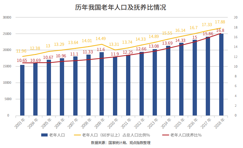 65岁及以上人口将成增长最快年龄组(3)