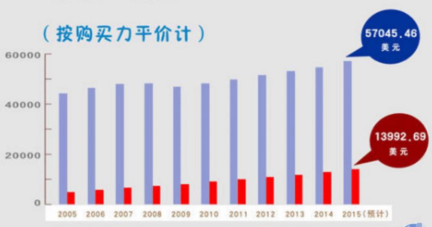 网友热论中国gdp_日本网友热议 2032年中国GDP将超美国,成为世界第一大经济体