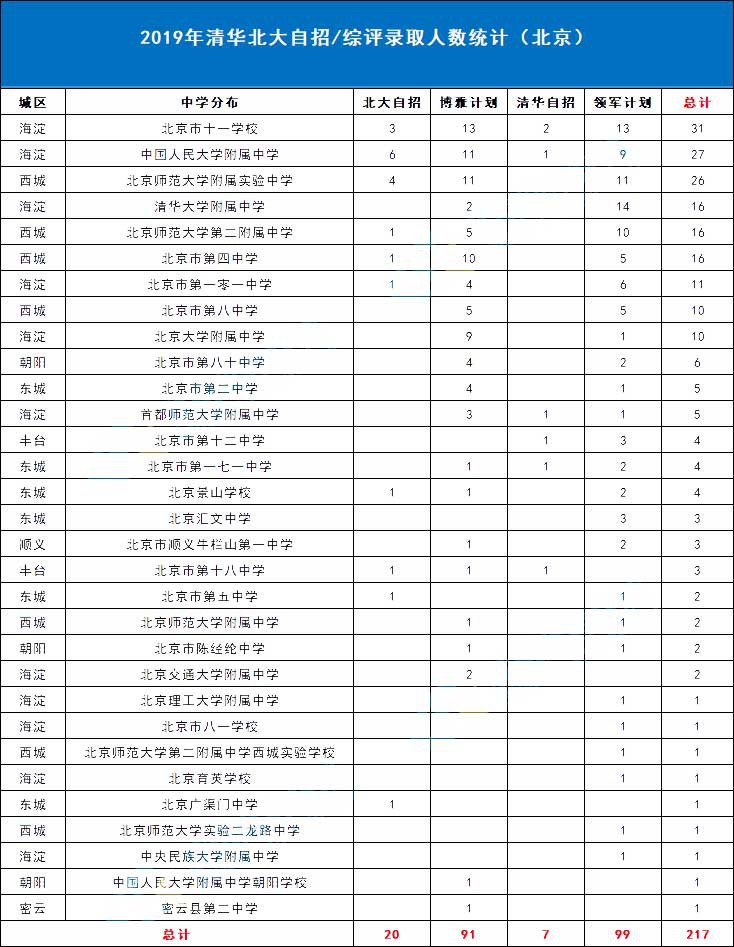 海淀区高考排名_北京海淀区图片