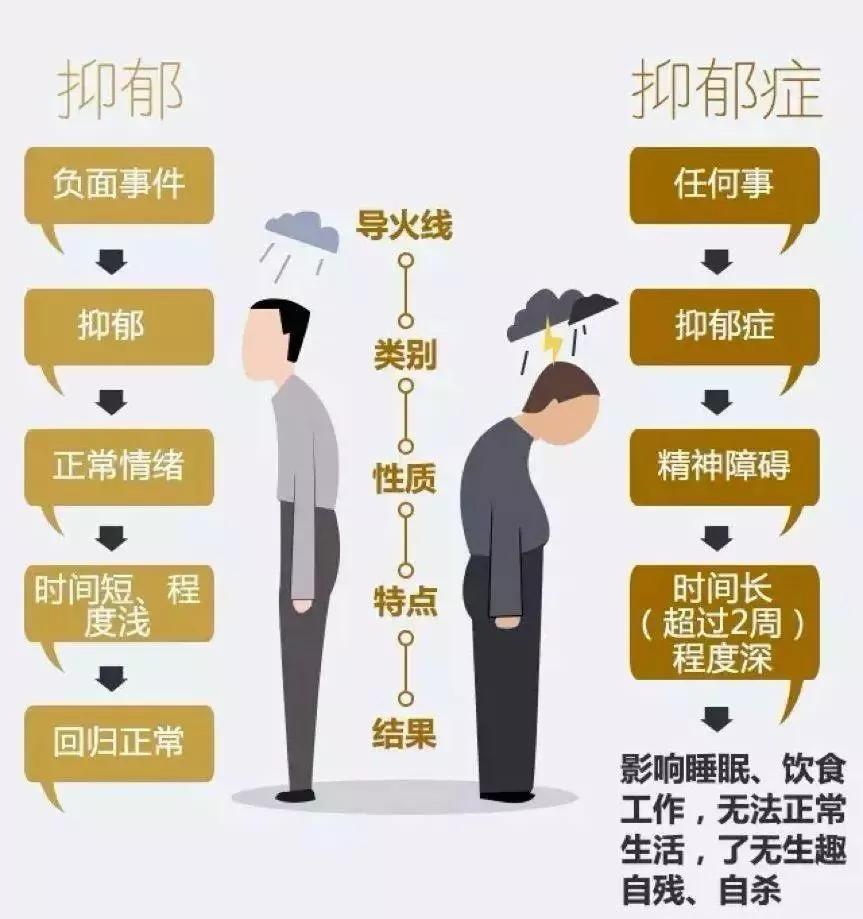 抑郁症是抑郁障碍,表现为 非常明显且持续性很长的情绪低落.