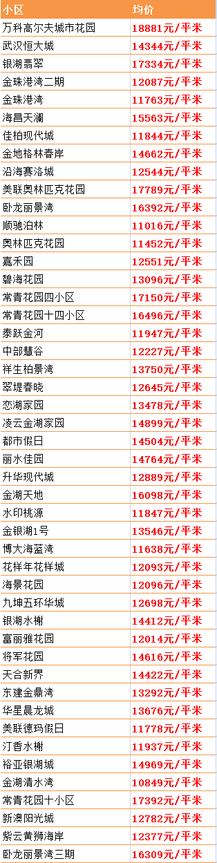 最新！武汉15个区房价出炉！涨得最狠的竟是这个区…(图19)