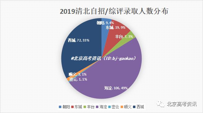 海淀区人口数量_2012年04月总第三十二期 数字城市构建应用生态,人口统计GIS价