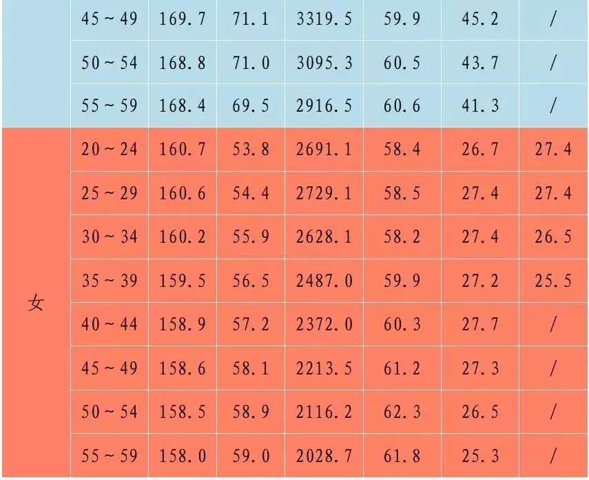 【生活tips】杭州各年龄段最新身高,体重平均数公布!