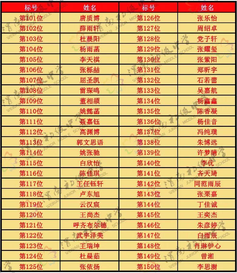 渭南初级中学2019秋季招生摇号结果公示(图4)