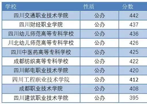 四川高职院校排名(2)