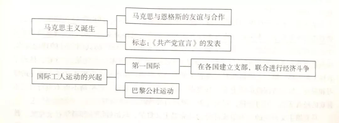 人教版九年级历史上册第七单元《工业革命和工人运动的兴起》知识点