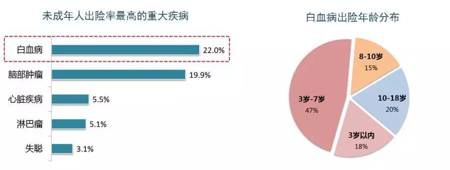 少儿高发的重大疾病男性未成年人重疾出险率较高.