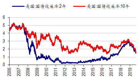 GDP下一调(2)