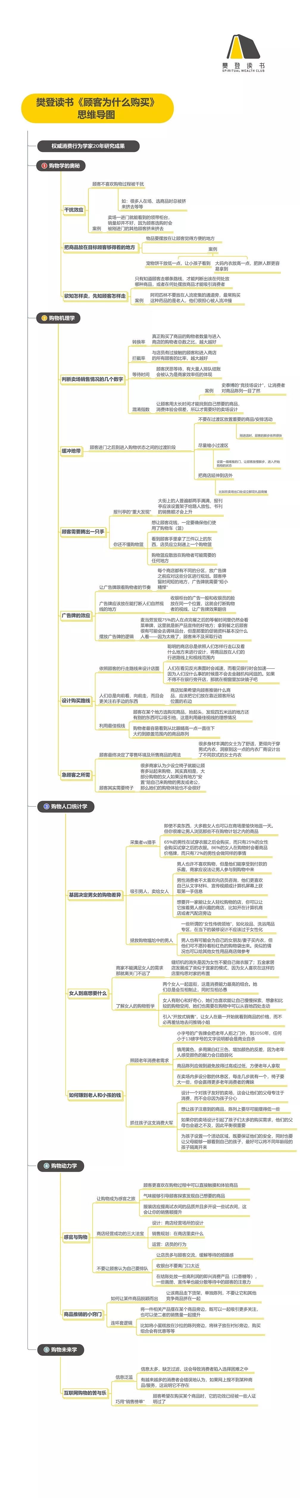 思维导图本周新书顾客为什么购买