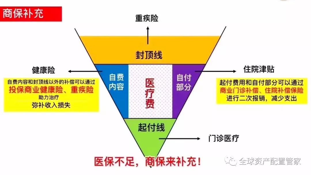 家庭风险管理金字塔 家庭保险配置的正确顺序