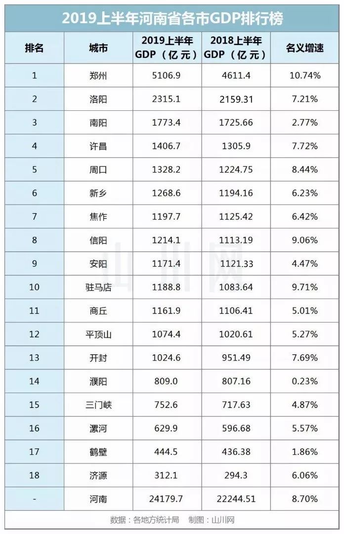 2019河南各县gdp_2019年度河南省地级市人均GDP排名郑州市超11万元居全省第一(2)