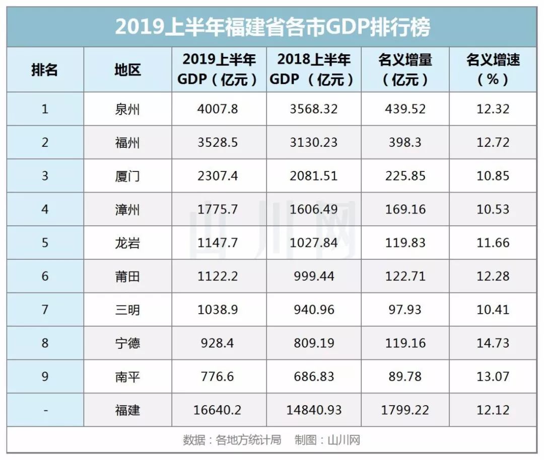 2019龙岩gdp_2019龙岩GDP成绩单出炉,快来看看上杭的成绩(2)