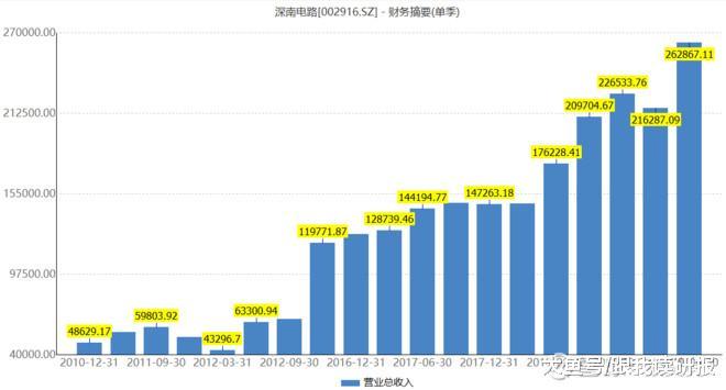 股市分析：深南电路未来3年成长性的风险分析（深南电路股价）