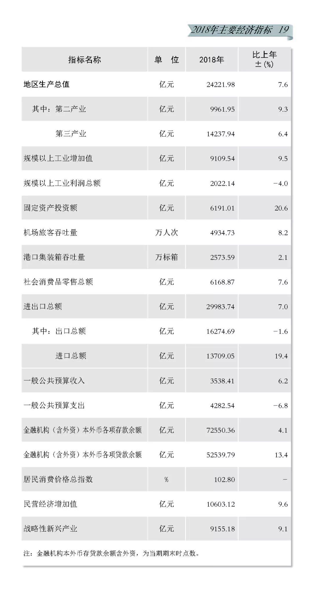 2019 深圳 gdp_为深圳GDP增速正名