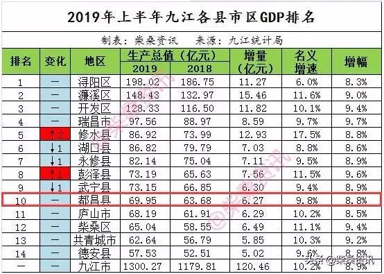 九江2019gdp_江西九江有个区,户籍人口251719人,2019年实现GDP2908975万