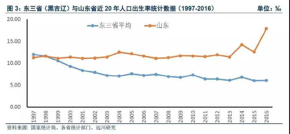 山东人口_我从没想过,山东人口结构性危机说来就来