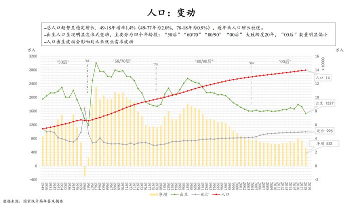 人口变动