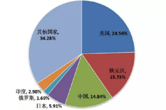 全世界GDP最高的公司_全球收入最高的六个国家1999年以来收入增长变化(2)