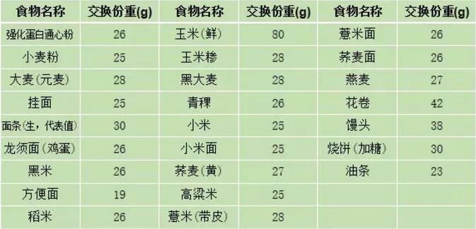 赞!35张图告诉你具体的食物交换份,一看就懂 | 健康科普