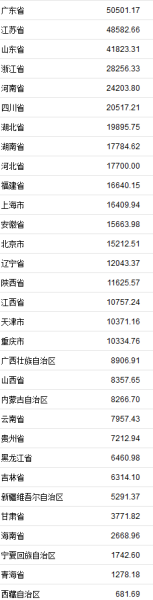 31省份上半年GDP正式出炉 广东首超5万亿列第一 澳博88