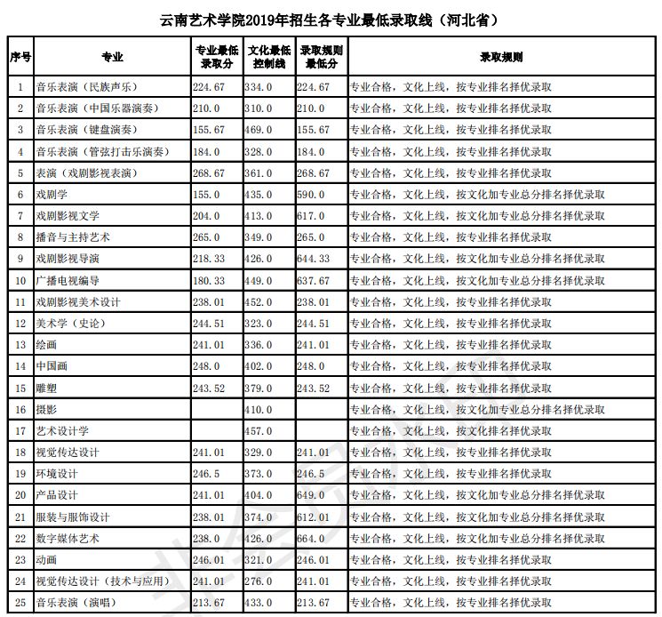 艺考| 云南艺术学院2019录取分数线_播音