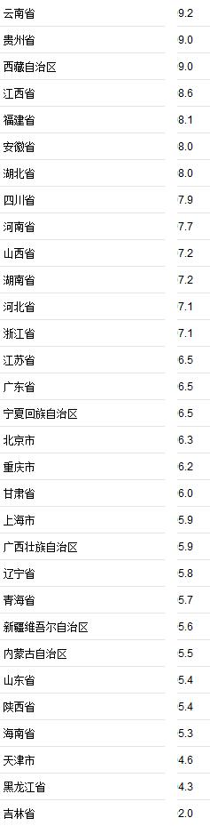 全国gdp排行_最新!中国31省份2022年GDP排行榜