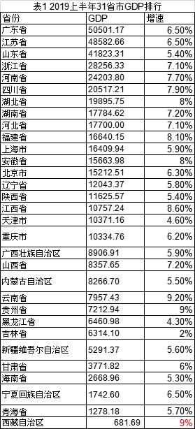 安徽pk吉林gdp_31省份GDP大比拼 总量安徽排名第13 增速排名第6(3)