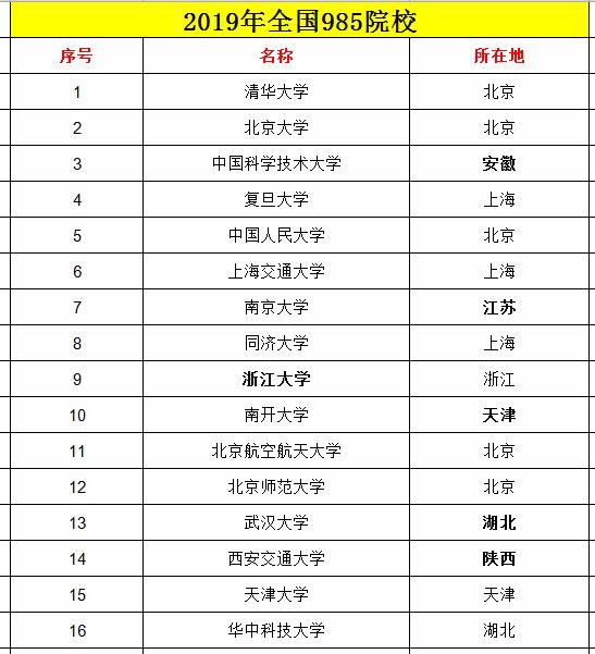 全国211大学116所985院校39所双一流大学42所