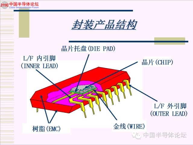 半导体封装中铜