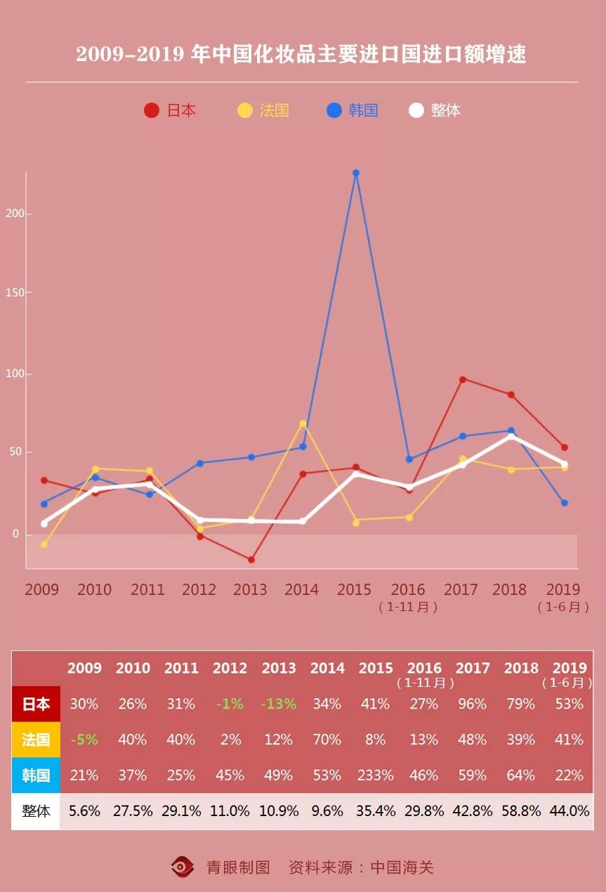 韩妆护肤品排行榜_变天!韩妆不行了,国货美妆崛起,但只是中国女孩的“备胎”?