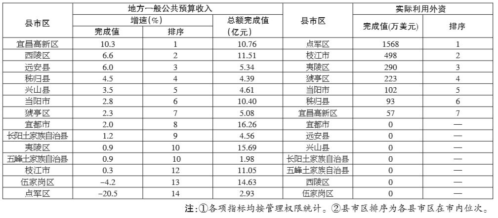 宜昌市区县gdp排名_山东150县区经济实力排行 威海一区县进前十名