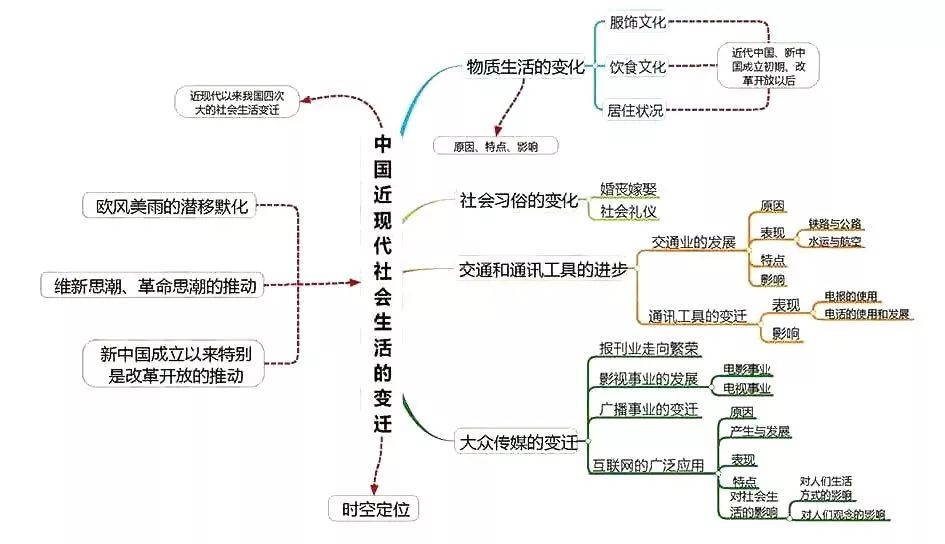 高中三年各科最新思维导图全汇总务必收藏