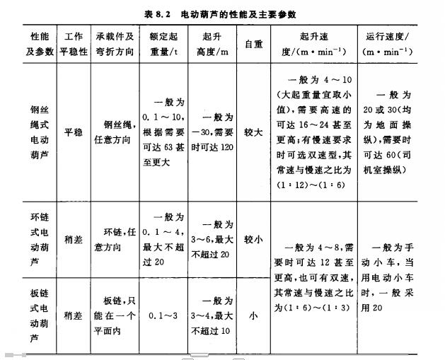 带您了解手拉葫芦手扳葫芦和电动葫芦