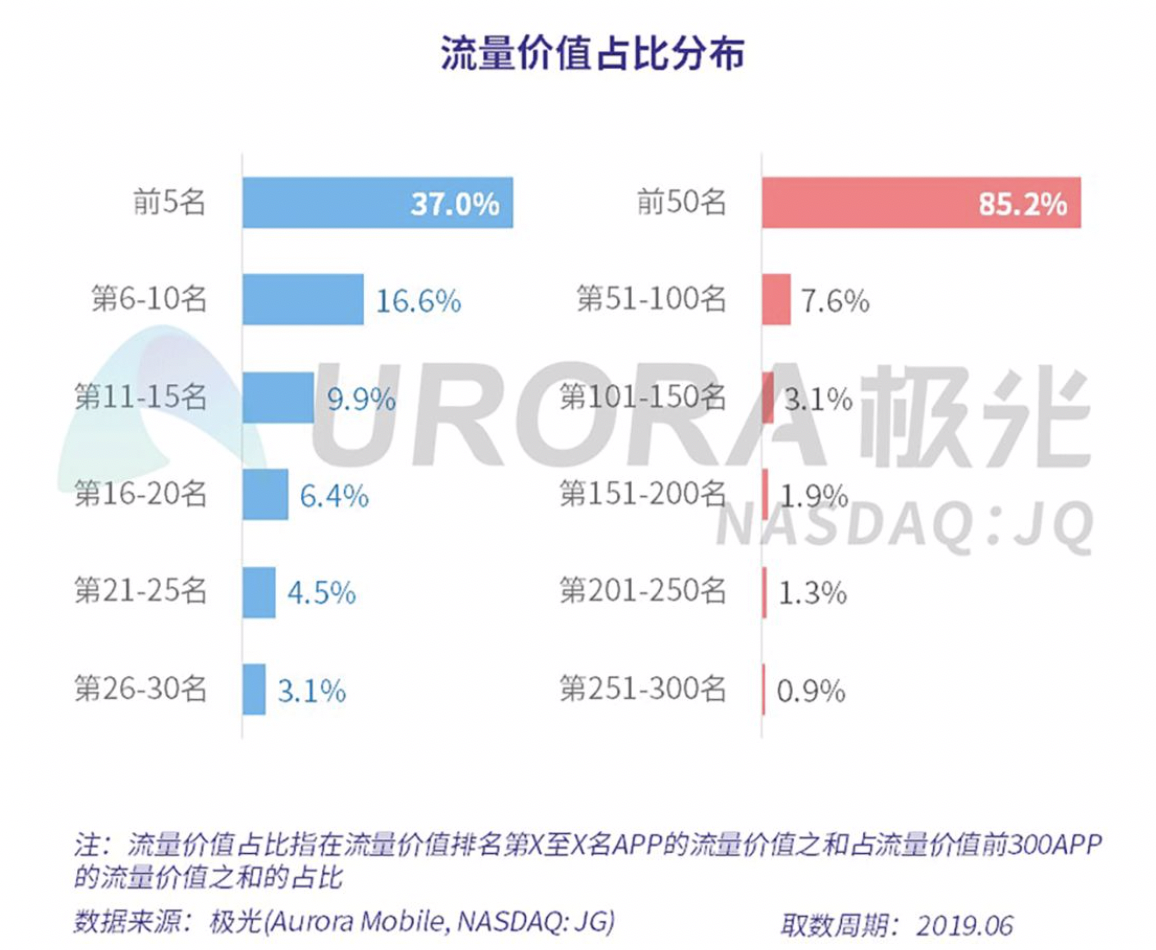 极光大数据的《2019年APP流量价值评估报告》显示,前50的APP流量价值占整个移动端流量价值的比重达85.2%。