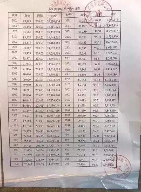 认筹结果百汇园二期最后3栋开盘周末连续2天选房仍有约161套未成交