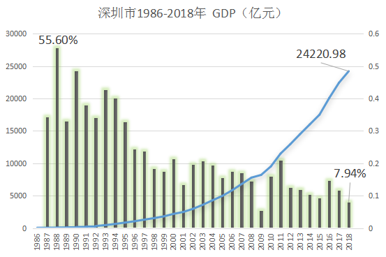 深圳gdp超越全国_中国史上最强合并 一举垄断98 市场份额,创始人一夜身价翻10番(2)