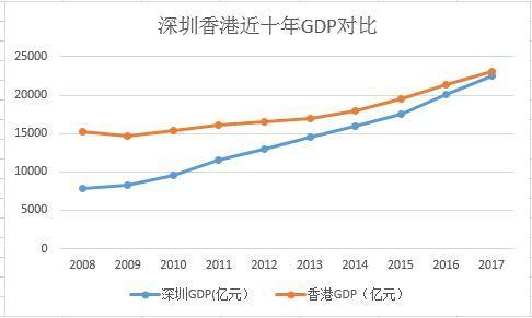 深圳gdp为什么快_深圳GDP将首超香港 为何用20年就能逆袭香港