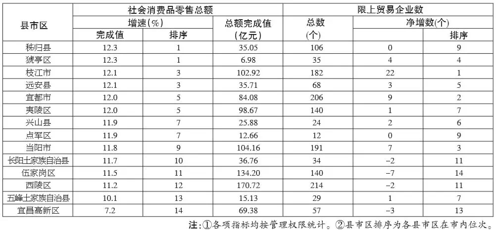 万州区餐饮gdp成绩单_重磅 2018年全重庆38区县GDP出炉,我大万州竟超过部分主城区(2)