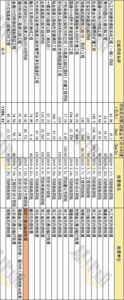 商机丨这些基建项目更新了总投资约4500亿(图2)