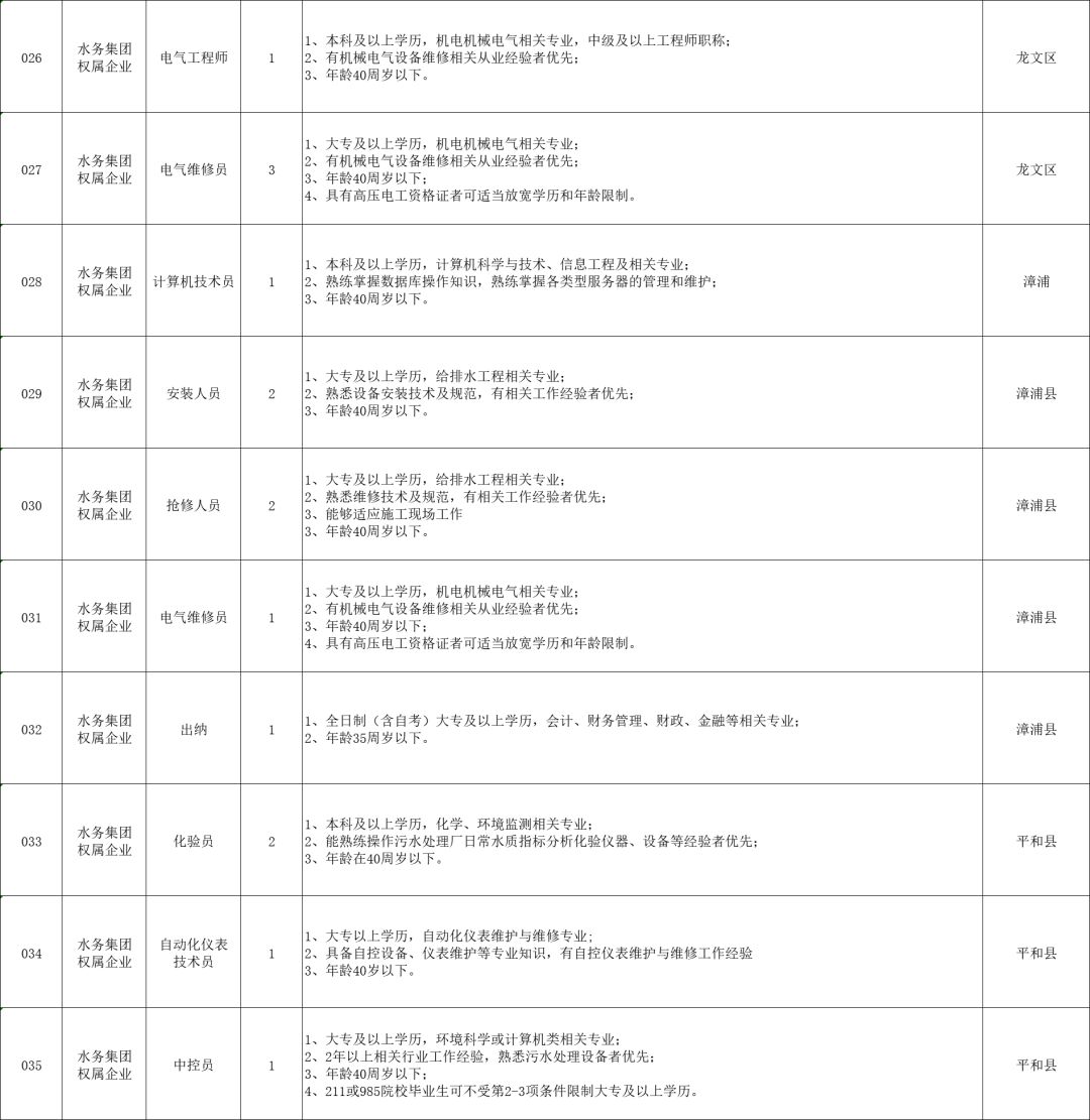 漳州发展招聘_福建漳州蓝田经济开发区