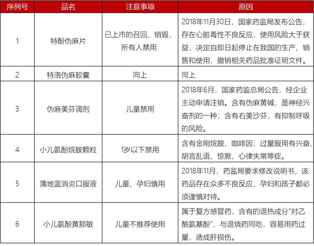                     2019儿童用药黑名单：这些药宝宝慎用、禁用