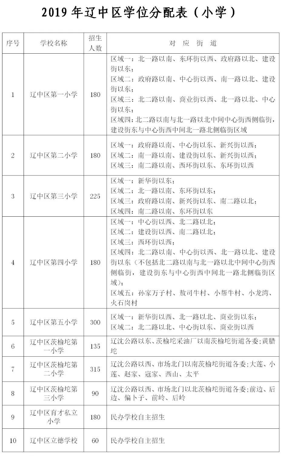 最全沈阳家长们注意了今年幼升小这些社区学区有变快看看有没有你家