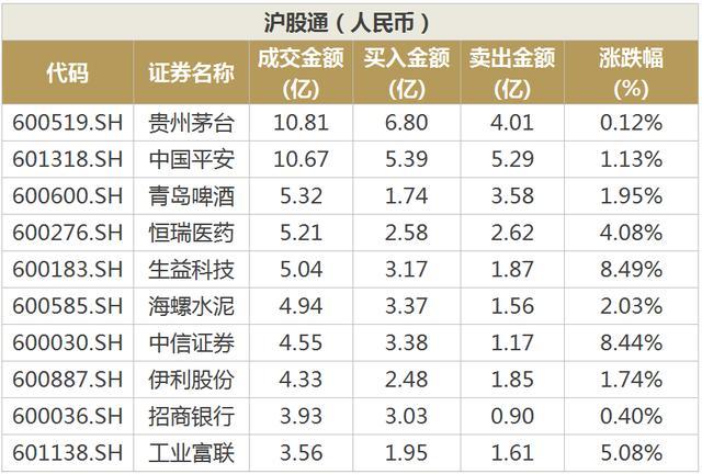 两市成交大幅放大,全日成交额合计5816亿元,较上日幅的4300亿元大幅