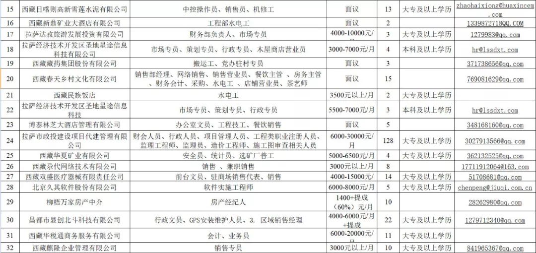 拉萨招聘信息_西藏拉萨市达孜区人民医院招聘信息(3)