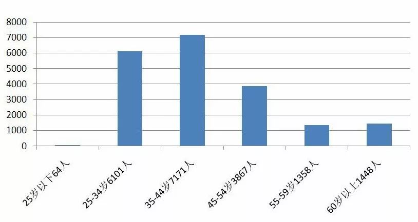 锦州90岁以上人口_锦州医科大学