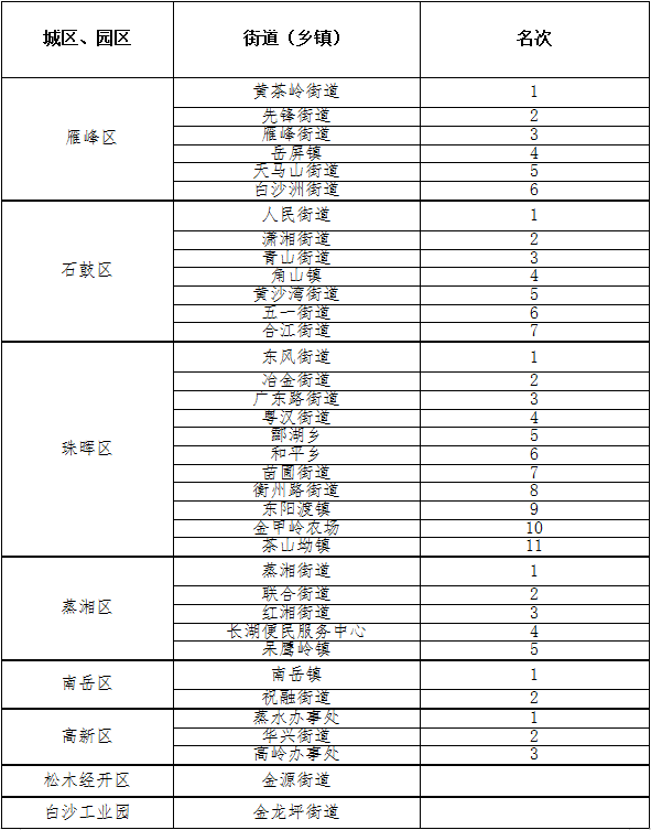 衡阳县各个镇gdp排名_衡阳GDP全国排名第76 城镇居民人均可支配收入3万元(2)