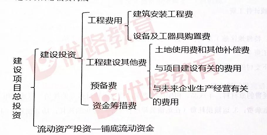 12分干货一建经济建设工程项目总投资考点梳理