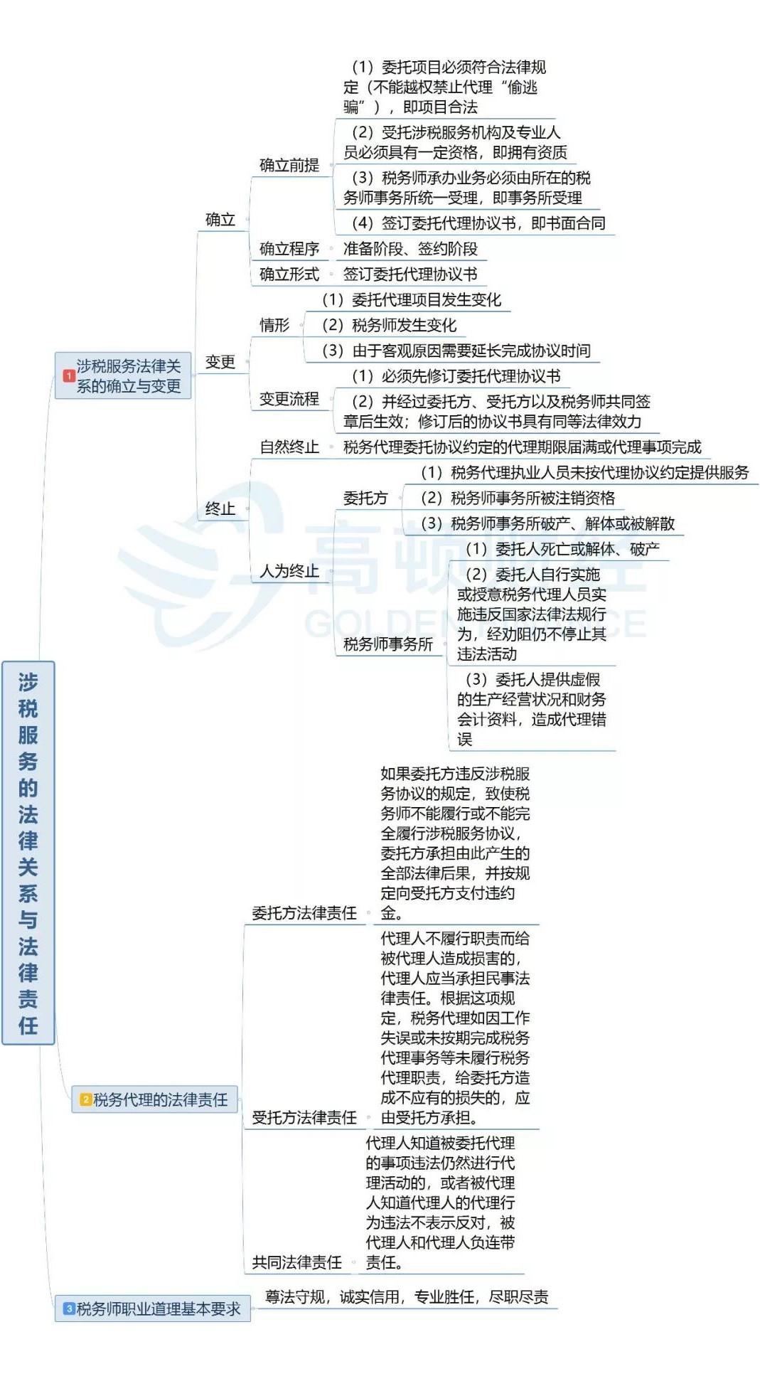 高清思维导图19税务师核心考点涉税服务的法律关系及法律责任